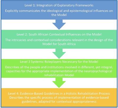 A neuropsychological rehabilitation service delivery model for South African adults with acquired brain injury (RSDM-SA)